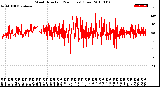 Milwaukee Weather Wind Direction<br>(24 Hours) (Raw)