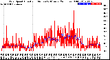 Milwaukee Weather Wind Speed<br>Actual and Median<br>by Minute<br>(24 Hours) (Old)