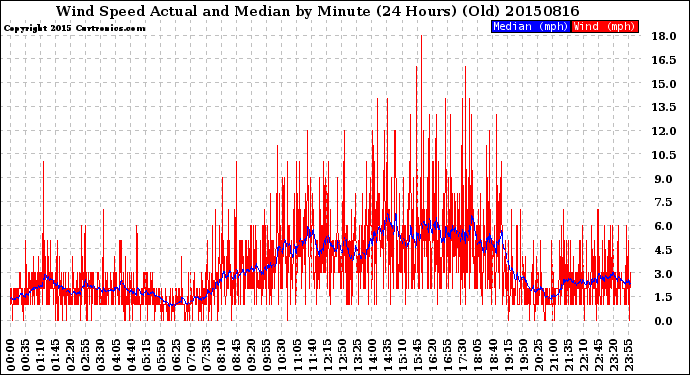 Milwaukee Weather Wind Speed<br>Actual and Median<br>by Minute<br>(24 Hours) (Old)