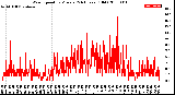 Milwaukee Weather Wind Speed<br>by Minute<br>(24 Hours) (Old)