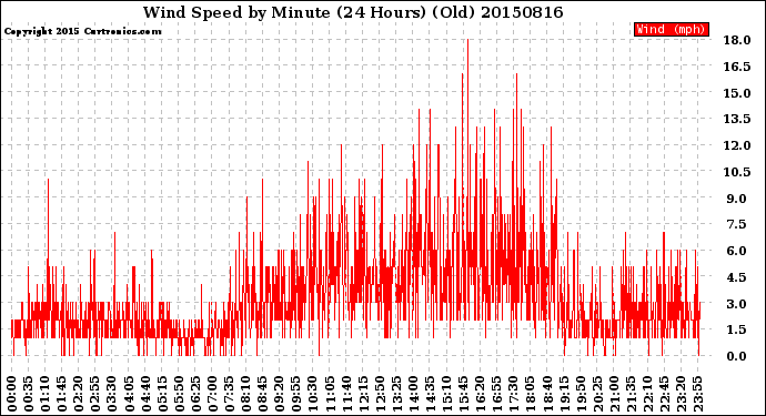 Milwaukee Weather Wind Speed<br>by Minute<br>(24 Hours) (Old)