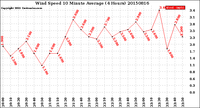 Milwaukee Weather Wind Speed<br>10 Minute Average<br>(4 Hours)