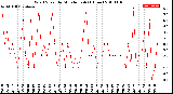 Milwaukee Weather Wind Speed<br>by Minute mph<br>(1 Hour)