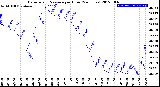 Milwaukee Weather Barometric Pressure<br>per Hour<br>(24 Hours)