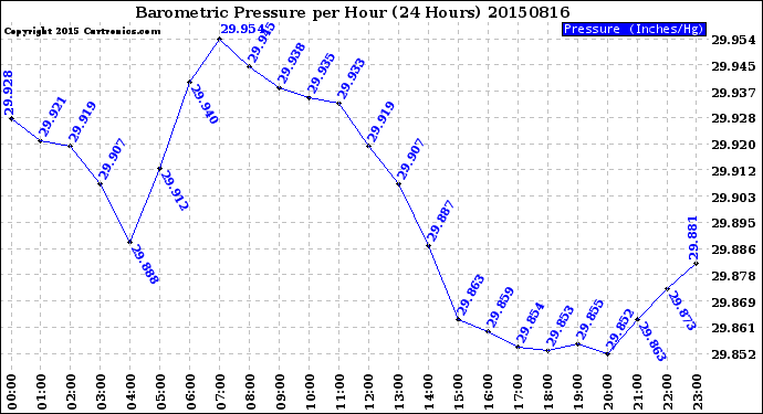 Milwaukee Weather Barometric Pressure<br>per Hour<br>(24 Hours)