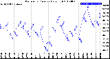 Milwaukee Weather Barometric Pressure<br>Daily High