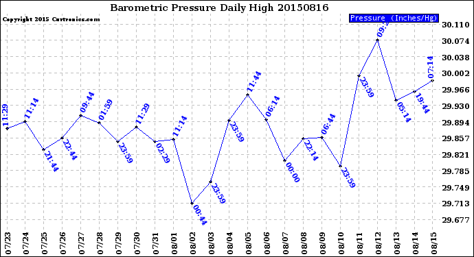 Milwaukee Weather Barometric Pressure<br>Daily High