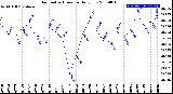 Milwaukee Weather Barometric Pressure<br>Daily Low