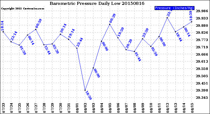 Milwaukee Weather Barometric Pressure<br>Daily Low