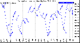 Milwaukee Weather Barometric Pressure<br>Monthly Low