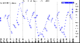 Milwaukee Weather Wind Chill<br>Daily Low