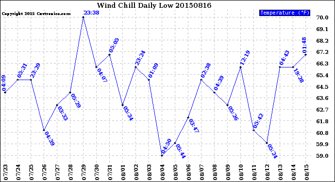 Milwaukee Weather Wind Chill<br>Daily Low