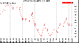 Milwaukee Weather Dew Point<br>(24 Hours)