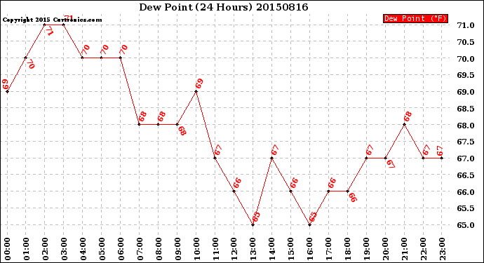 Milwaukee Weather Dew Point<br>(24 Hours)
