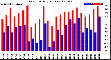 Milwaukee Weather Dew Point<br>Daily High/Low