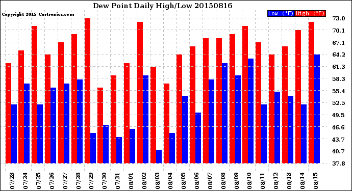 Milwaukee Weather Dew Point<br>Daily High/Low