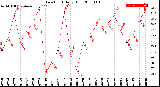 Milwaukee Weather Dew Point<br>Daily High