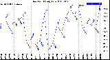 Milwaukee Weather Dew Point<br>Daily Low