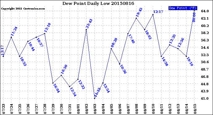 Milwaukee Weather Dew Point<br>Daily Low