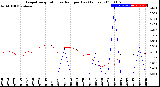 Milwaukee Weather Evapotranspiration<br>vs Rain per Day<br>(Inches)