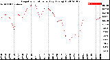 Milwaukee Weather Evapotranspiration<br>per Day (Ozs sq/ft)