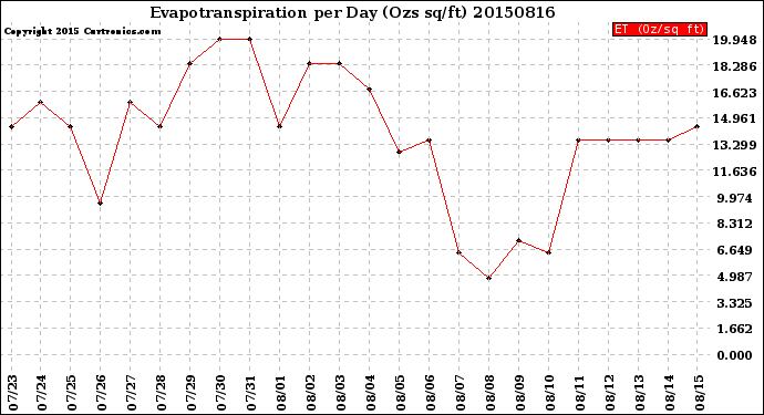 Milwaukee Weather Evapotranspiration<br>per Day (Ozs sq/ft)