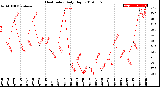 Milwaukee Weather Heat Index<br>Daily High