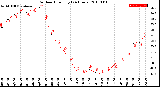 Milwaukee Weather Outdoor Humidity<br>(24 Hours)