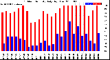 Milwaukee Weather Outdoor Humidity<br>Daily High/Low