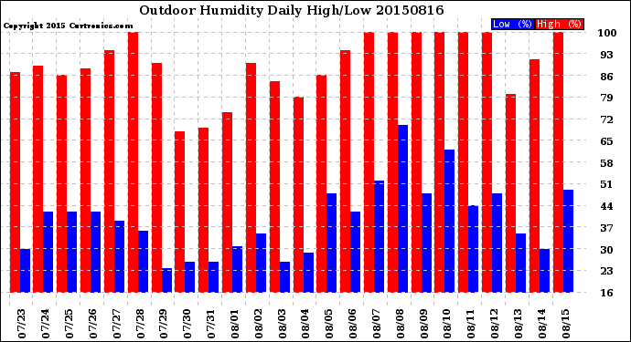 Milwaukee Weather Outdoor Humidity<br>Daily High/Low