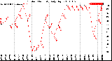 Milwaukee Weather Outdoor Humidity<br>Daily High