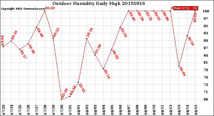 Milwaukee Weather Outdoor Humidity<br>Daily High