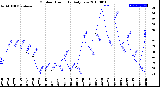 Milwaukee Weather Outdoor Humidity<br>Daily Low