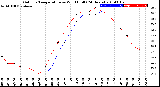 Milwaukee Weather Outdoor Temperature<br>vs Wind Chill<br>(24 Hours)