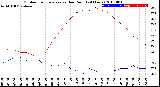 Milwaukee Weather Outdoor Temperature<br>vs Dew Point<br>(24 Hours)