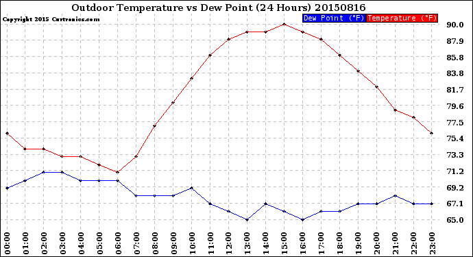 Milwaukee Weather Outdoor Temperature<br>vs Dew Point<br>(24 Hours)