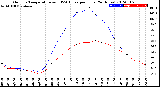 Milwaukee Weather Outdoor Temperature<br>vs THSW Index<br>per Hour<br>(24 Hours)