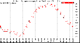 Milwaukee Weather Outdoor Temperature<br>per Hour<br>(24 Hours)