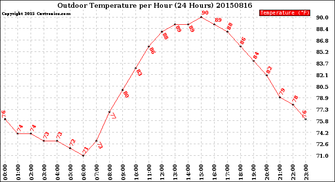 Milwaukee Weather Outdoor Temperature<br>per Hour<br>(24 Hours)