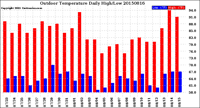 Milwaukee Weather Outdoor Temperature<br>Daily High/Low