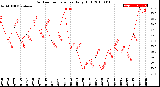 Milwaukee Weather Outdoor Temperature<br>Daily High