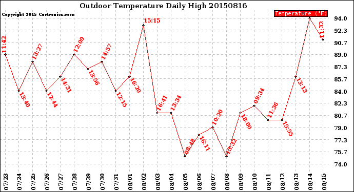 Milwaukee Weather Outdoor Temperature<br>Daily High