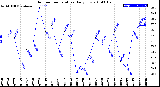 Milwaukee Weather Outdoor Temperature<br>Daily Low