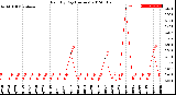 Milwaukee Weather Rain<br>By Day<br>(Inches)