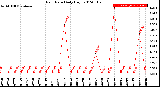 Milwaukee Weather Rain Rate<br>Daily High