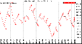 Milwaukee Weather Solar Radiation<br>Daily