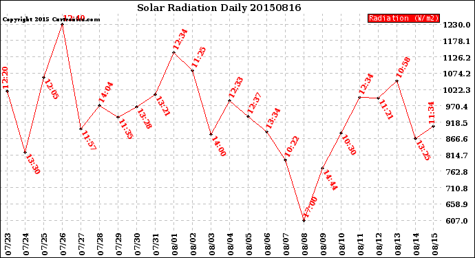 Milwaukee Weather Solar Radiation<br>Daily