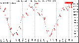 Milwaukee Weather Solar Radiation<br>Monthly High W/m2