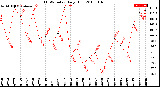 Milwaukee Weather THSW Index<br>Daily High