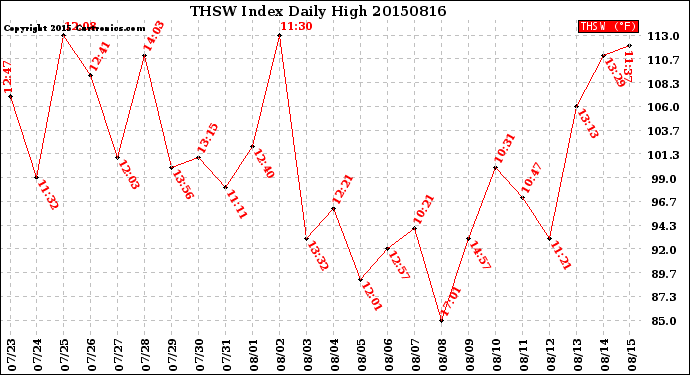 Milwaukee Weather THSW Index<br>Daily High